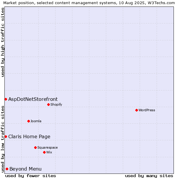 Market position of Beyond Menu vs. AspDotNetStorefront vs. Claris Home Page