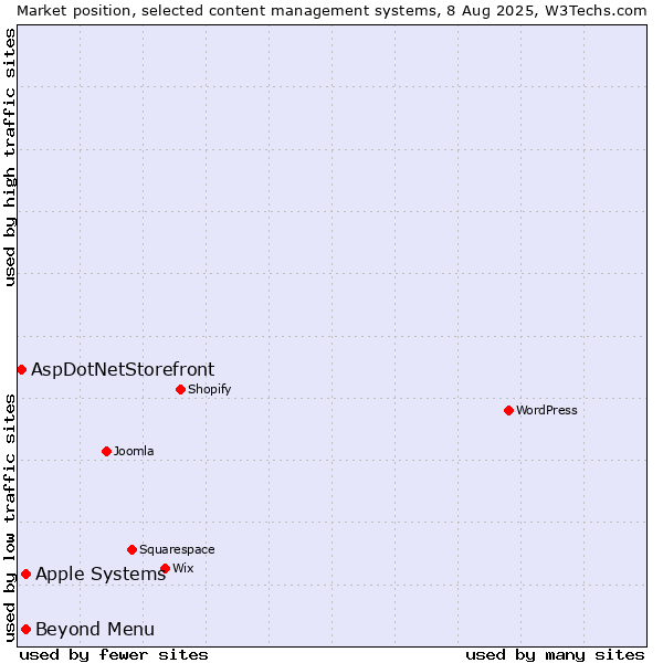 Market position of Apple Systems vs. Beyond Menu vs. AspDotNetStorefront