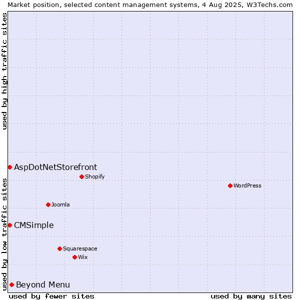 Market position of Beyond Menu vs. AspDotNetStorefront vs. CMSimple