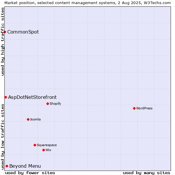 Market position of Beyond Menu vs. AspDotNetStorefront vs. CommonSpot