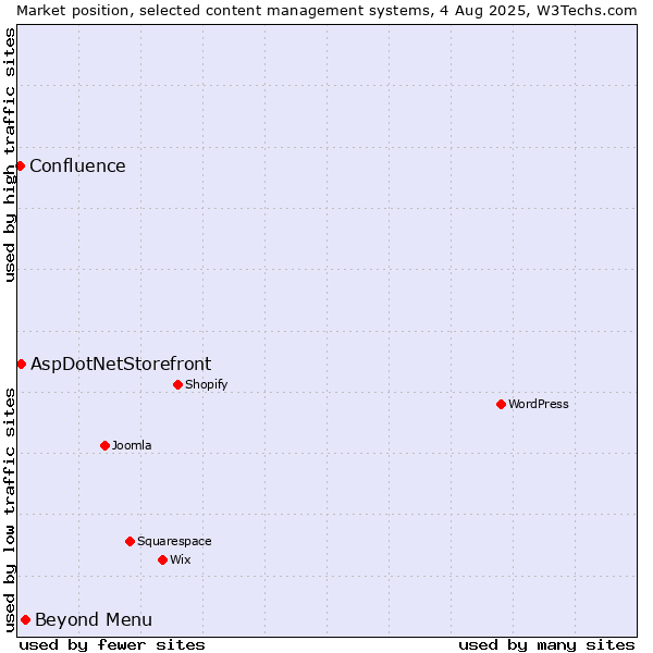 Market position of Beyond Menu vs. AspDotNetStorefront vs. Confluence