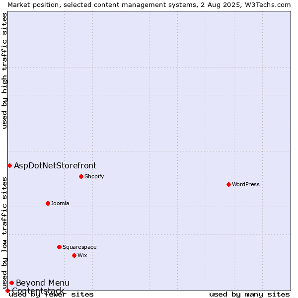 Market position of Beyond Menu vs. AspDotNetStorefront vs. Contentstack