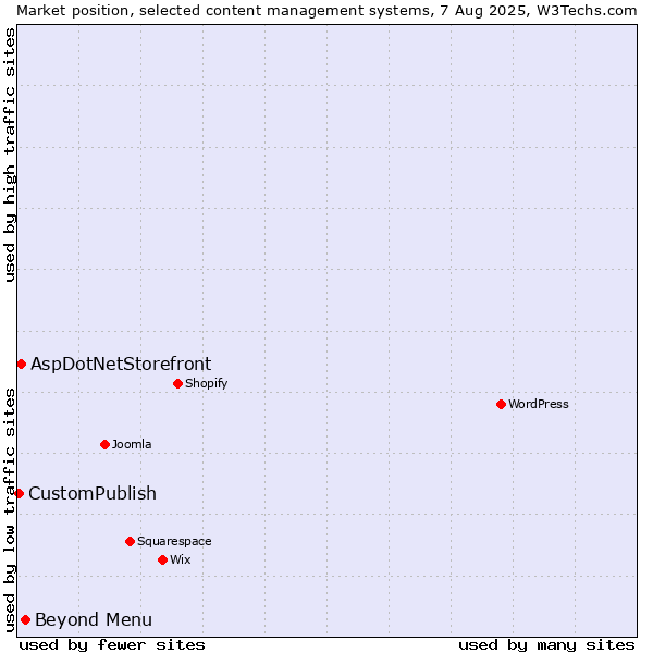 Market position of Beyond Menu vs. AspDotNetStorefront vs. CustomPublish