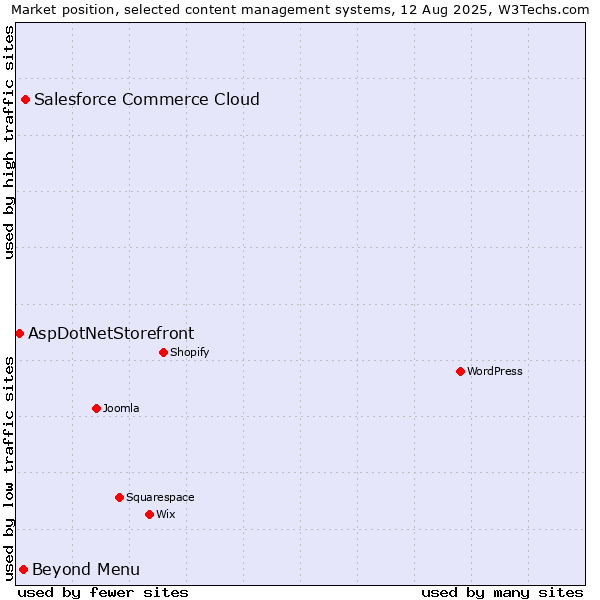 Market position of Salesforce Commerce Cloud vs. Beyond Menu vs. AspDotNetStorefront