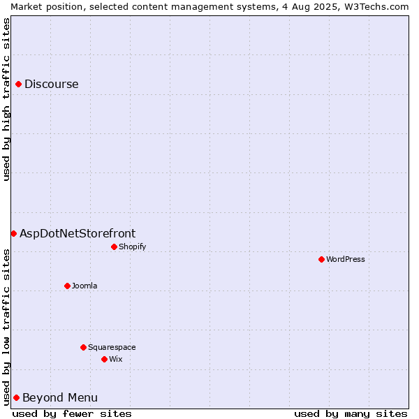 Market position of Discourse vs. Beyond Menu vs. AspDotNetStorefront