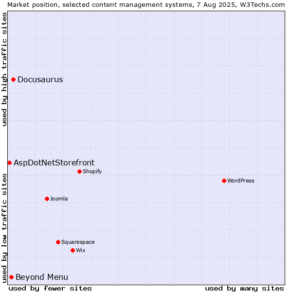 Market position of Docusaurus vs. Beyond Menu vs. AspDotNetStorefront