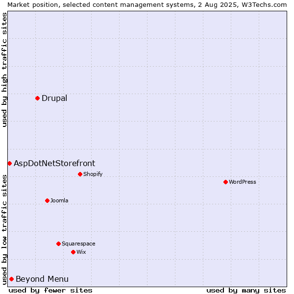 Market position of Drupal vs. Beyond Menu vs. AspDotNetStorefront