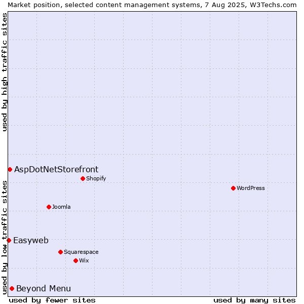 Market position of Beyond Menu vs. AspDotNetStorefront vs. Easyweb