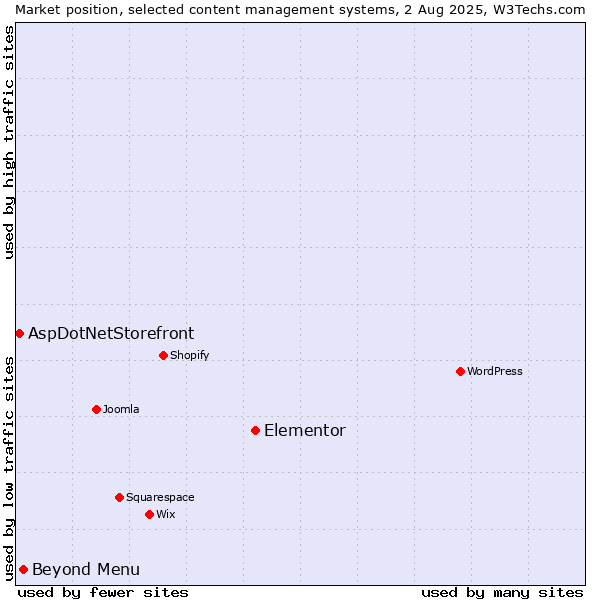 Market position of Elementor vs. Beyond Menu vs. AspDotNetStorefront
