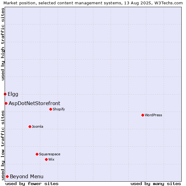 Market position of Beyond Menu vs. AspDotNetStorefront vs. Elgg