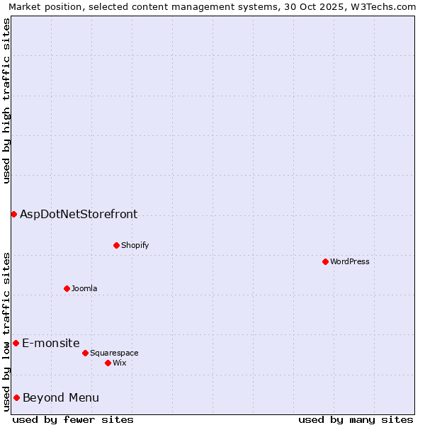 Market position of Beyond Menu vs. E-monsite vs. AspDotNetStorefront