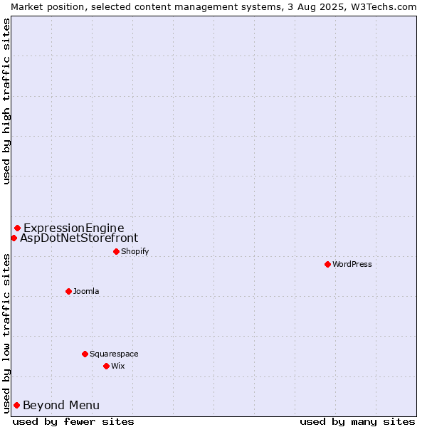 Market position of ExpressionEngine vs. Beyond Menu vs. AspDotNetStorefront