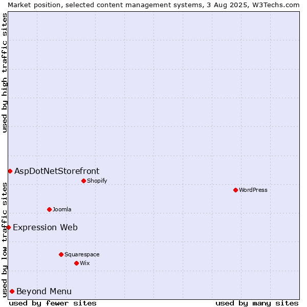 Market position of Beyond Menu vs. AspDotNetStorefront vs. Expression Web