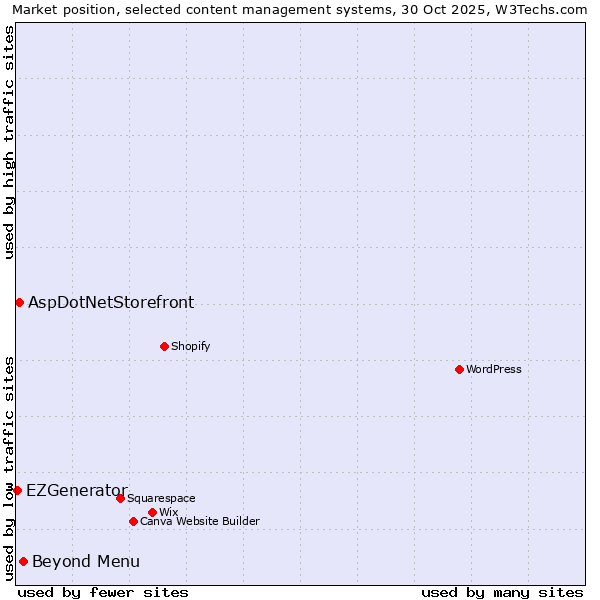 Market position of Beyond Menu vs. AspDotNetStorefront vs. EZGenerator