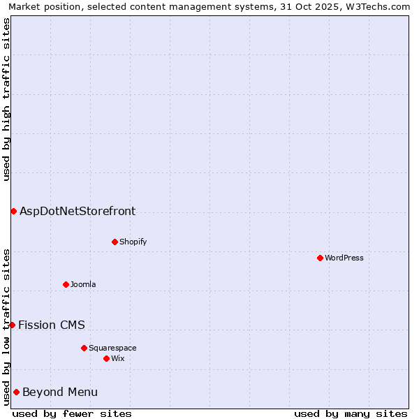 Market position of Beyond Menu vs. AspDotNetStorefront vs. Fission CMS