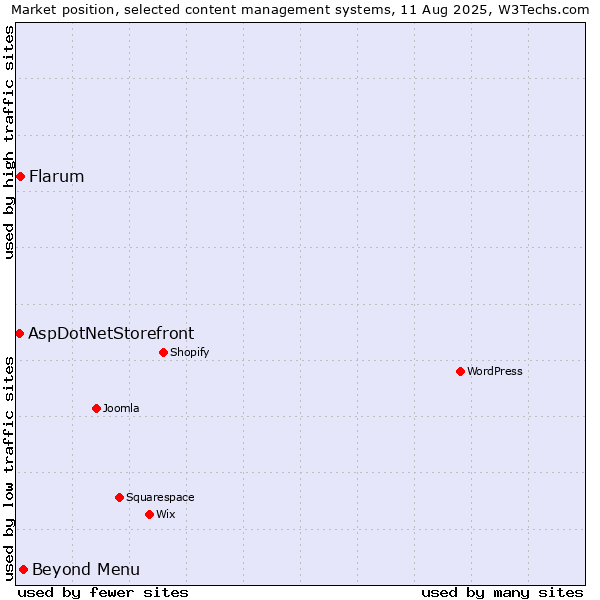 Market position of Beyond Menu vs. Flarum vs. AspDotNetStorefront