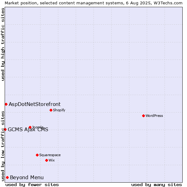 Market position of Beyond Menu vs. AspDotNetStorefront vs. GCMS Ajax CMS