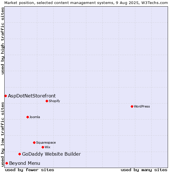 Market position of GoDaddy Website Builder vs. Beyond Menu vs. AspDotNetStorefront