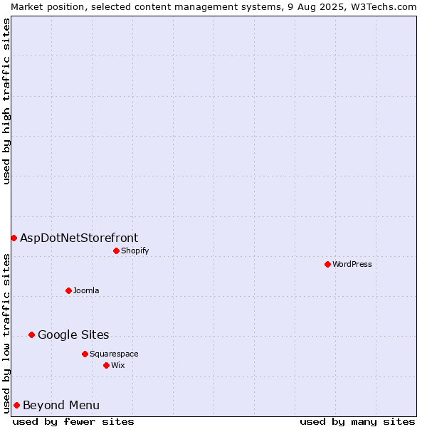 Market position of Google Sites vs. Beyond Menu vs. AspDotNetStorefront