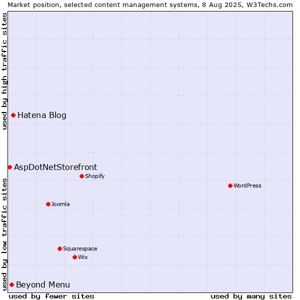 Market position of Hatena Blog vs. Beyond Menu vs. AspDotNetStorefront