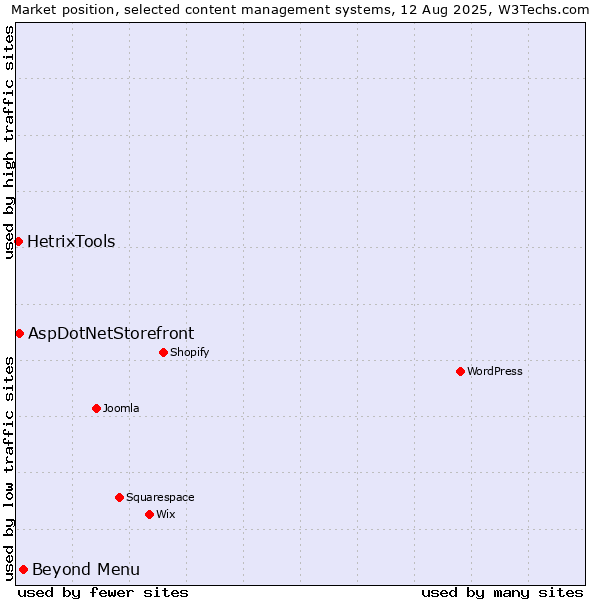 Market position of Beyond Menu vs. AspDotNetStorefront vs. HetrixTools
