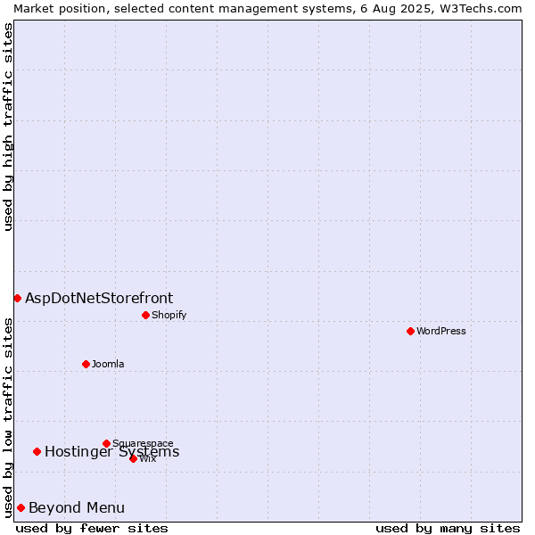 Market position of Hostinger Systems vs. Beyond Menu vs. AspDotNetStorefront