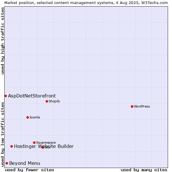 Market position of Hostinger Website Builder vs. Beyond Menu vs. AspDotNetStorefront