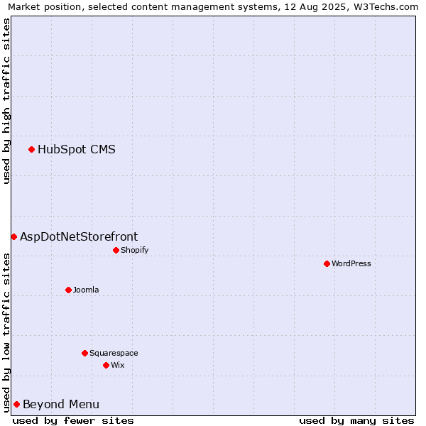 Market position of HubSpot CMS vs. Beyond Menu vs. AspDotNetStorefront