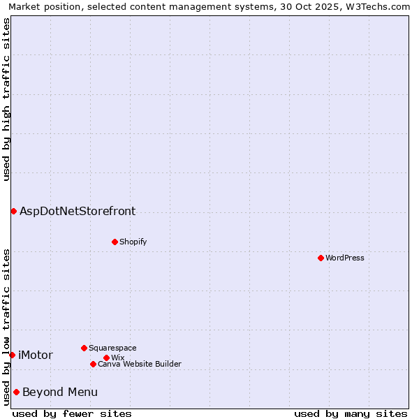 Market position of Beyond Menu vs. AspDotNetStorefront vs. iMotor