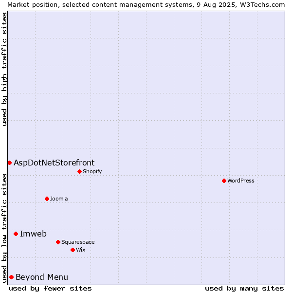 Market position of Imweb vs. Beyond Menu vs. AspDotNetStorefront