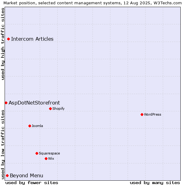 Market position of Intercom Articles vs. Beyond Menu vs. AspDotNetStorefront