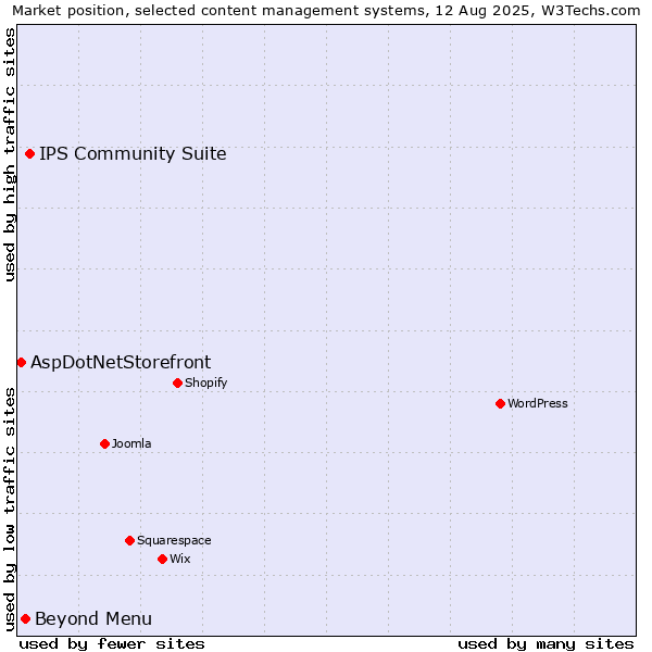 Market position of IPS Community Suite vs. Beyond Menu vs. AspDotNetStorefront