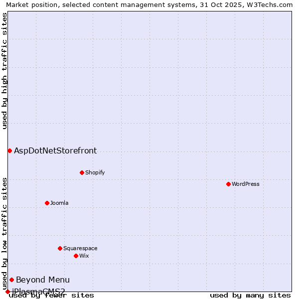 Market position of Beyond Menu vs. AspDotNetStorefront vs. iPlasmaCMS2
