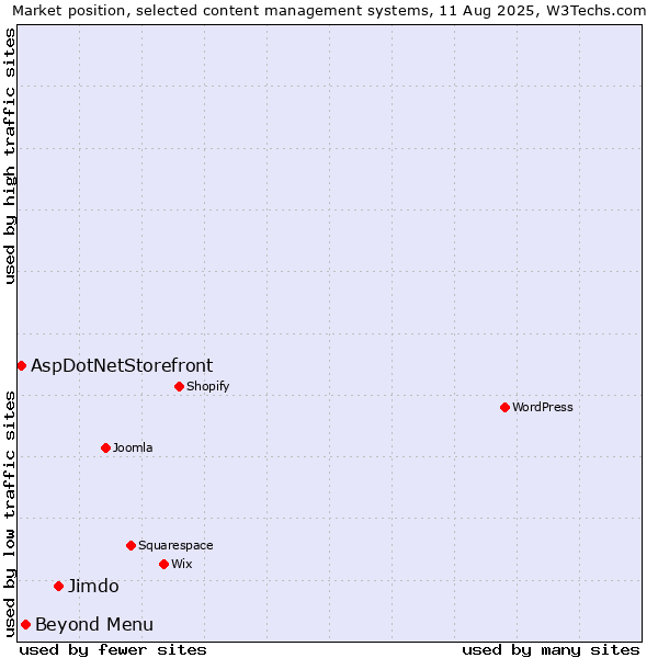 Market position of Jimdo vs. Beyond Menu vs. AspDotNetStorefront
