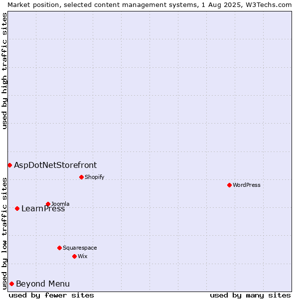 Market position of LearnPress vs. Beyond Menu vs. AspDotNetStorefront