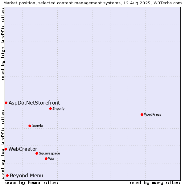 Market position of Beyond Menu vs. AspDotNetStorefront vs. WebCreator