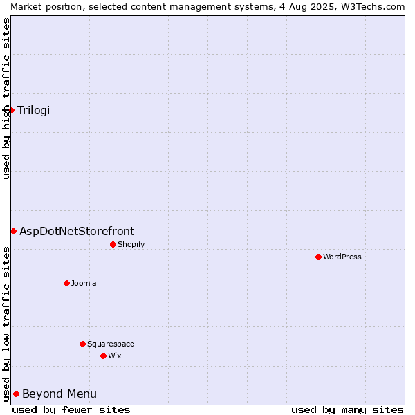 Market position of Beyond Menu vs. AspDotNetStorefront vs. Trilogi