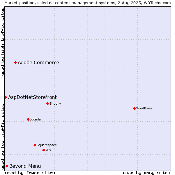 Market position of Adobe Commerce vs. Beyond Menu vs. AspDotNetStorefront