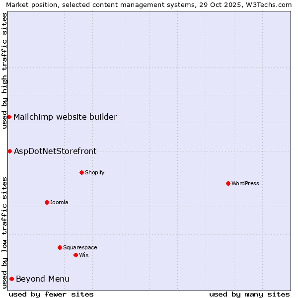 Market position of Beyond Menu vs. AspDotNetStorefront vs. Mailchimp website builder