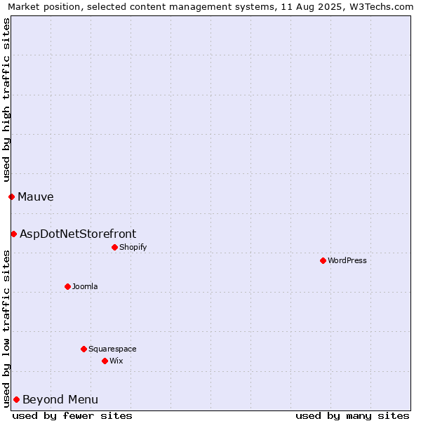 Market position of Beyond Menu vs. AspDotNetStorefront vs. Mauve