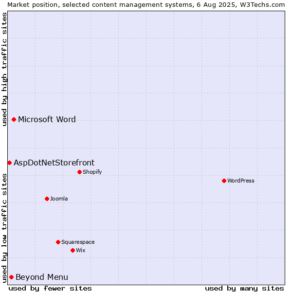 Market position of Microsoft Word vs. Beyond Menu vs. AspDotNetStorefront