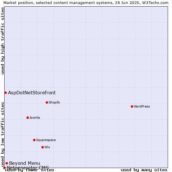 Market position of Beyond Menu vs. AspDotNetStorefront vs. Netgenerator CMS