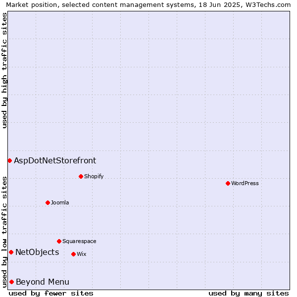 Market position of Beyond Menu vs. NetObjects vs. AspDotNetStorefront
