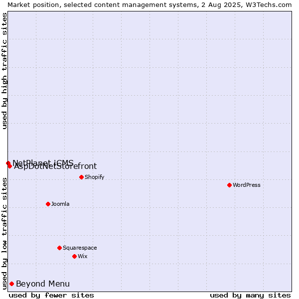 Market position of Beyond Menu vs. AspDotNetStorefront vs. NetPlanet iCMS