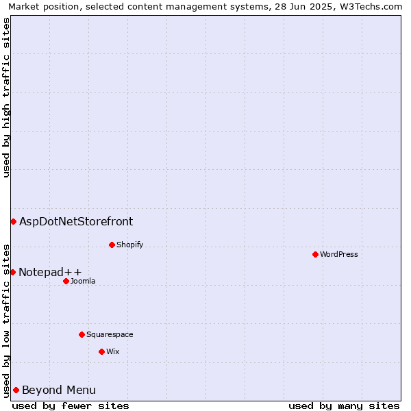 Market position of Beyond Menu vs. AspDotNetStorefront vs. Notepad++