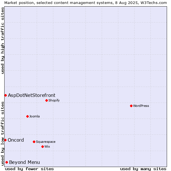 Market position of Beyond Menu vs. AspDotNetStorefront vs. Oncord