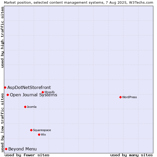 Market position of Open Journal Systems vs. Beyond Menu vs. AspDotNetStorefront