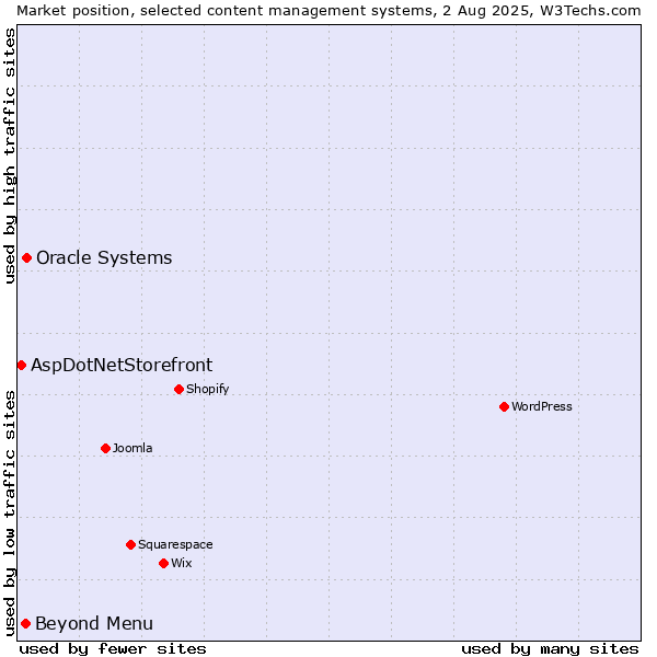 Market position of Oracle Systems vs. Beyond Menu vs. AspDotNetStorefront