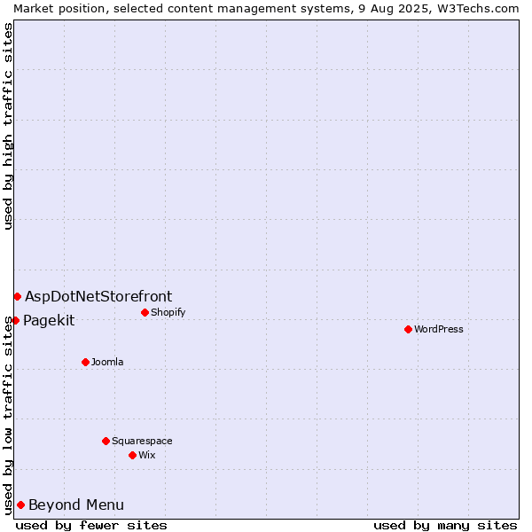 Market position of Beyond Menu vs. AspDotNetStorefront vs. Pagekit