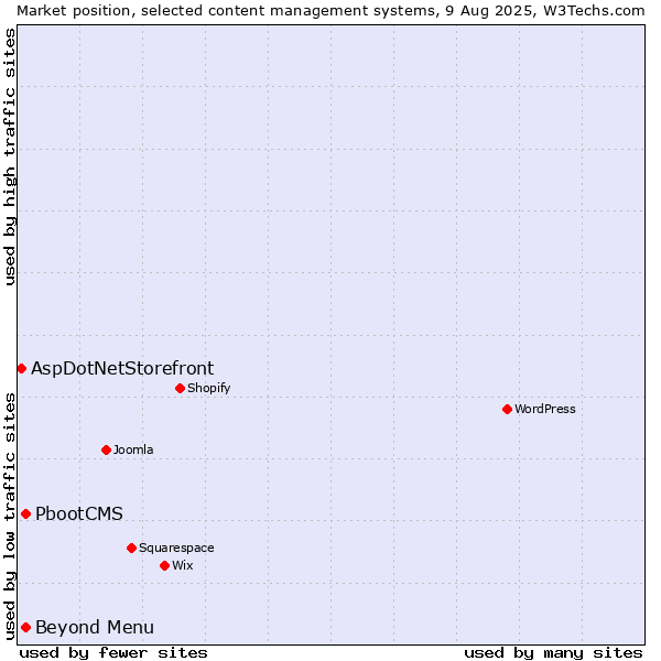 Market position of Beyond Menu vs. PbootCMS vs. AspDotNetStorefront
